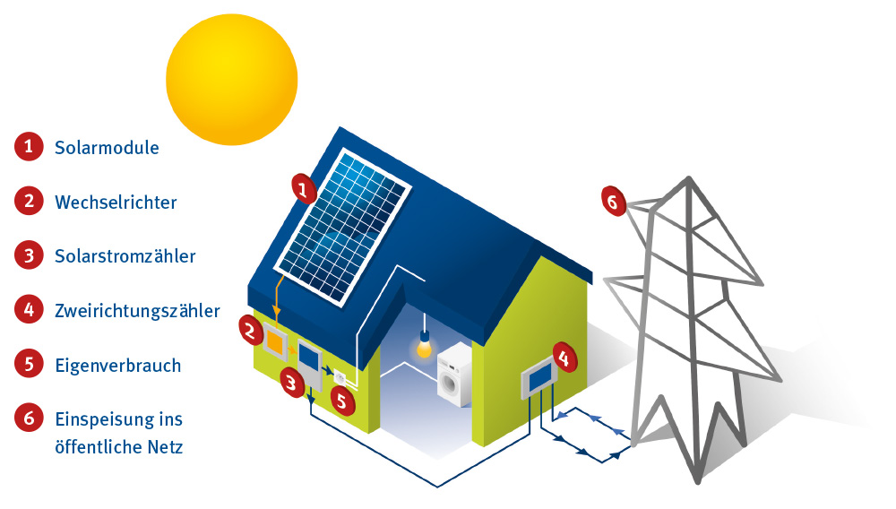 Schematische Darstellung einer Solaranlage: 1) Solarmodule 2) Wechselrichter 3) Solarstromzähler 4) Zweirichtungszähler 5) Eigenverbrauch 6) Einspeisung ins öffentliche Netz